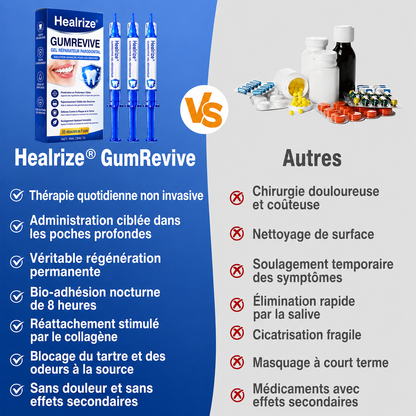 🦷Gel de réparation parodontale Healrize® GumRevive (pour les saignements et la rétraction des gencives ainsi que le déchaussement des dents)🐳